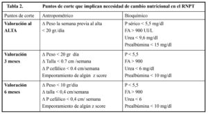 Tabla cambio nutricional en el recién nacido pretérmino o prematuro